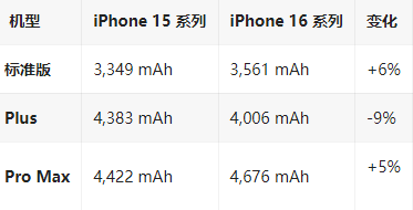 建阳苹果16维修分享iPhone16/Pro系列机模再曝光