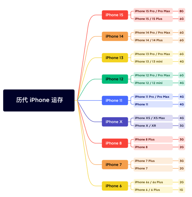 建阳苹果维修网点分享苹果历代iPhone运存汇总 