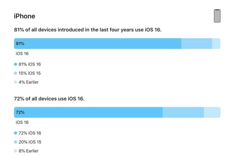 建阳苹果手机维修分享iOS 16 / iPadOS 16 安装率 