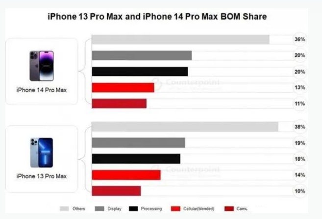 建阳苹果手机维修分享iPhone 14 Pro的成本和利润 