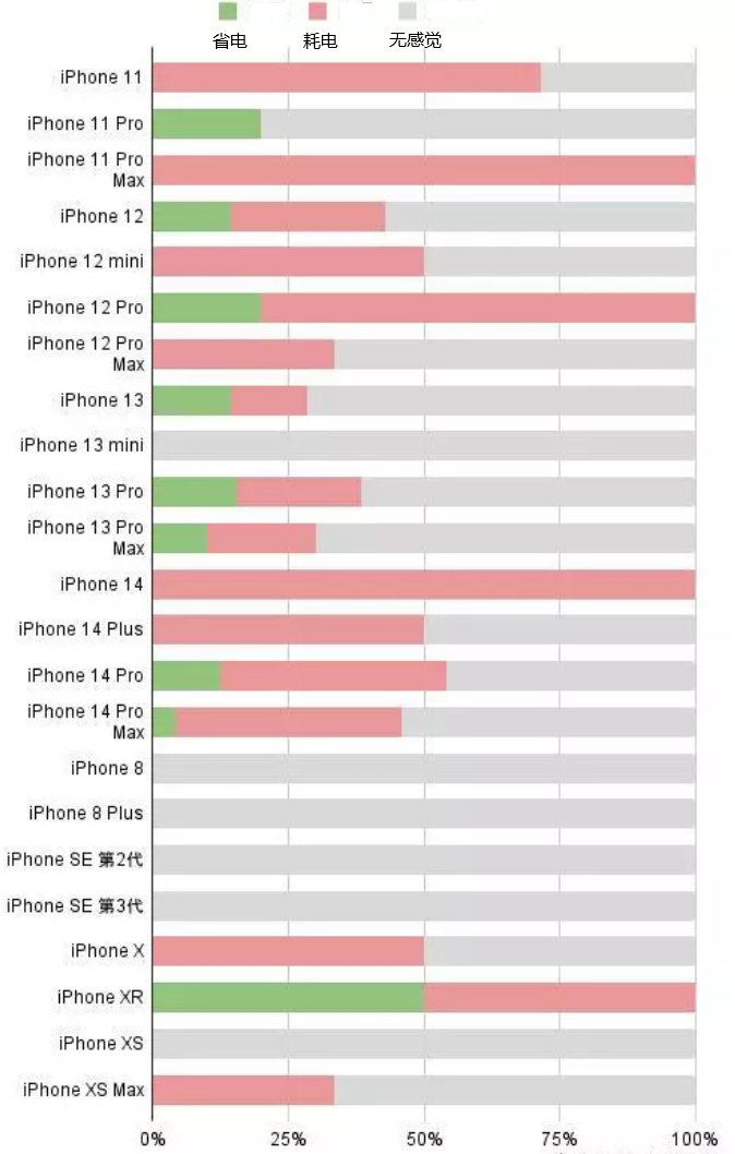 建阳苹果手机维修分享iOS16.2太耗电怎么办？iOS16.2续航不好可以降级吗？ 