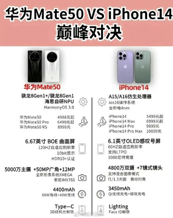 建阳苹果14维修分享iPhone14和华为mate50，应该怎么选 
