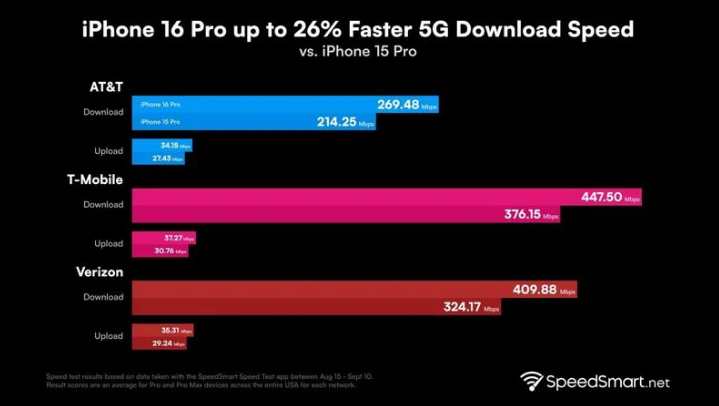 建阳苹果手机维修分享iPhone 16 Pro 系列的 5G 速度 