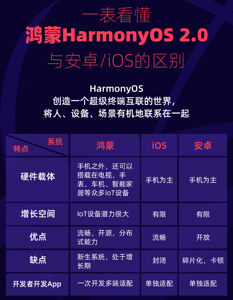 建阳苹果手机维修分享华为鸿蒙 OS 与安卓以及 iOS 都有什么区别 