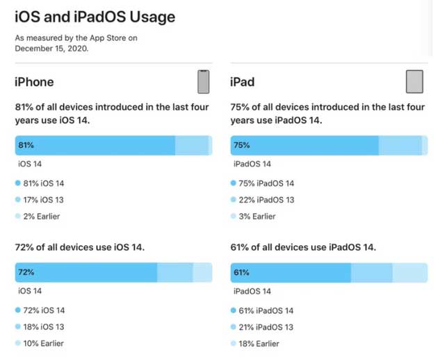 建阳苹果手机维修分享有多少用户更新了 iOS 14 