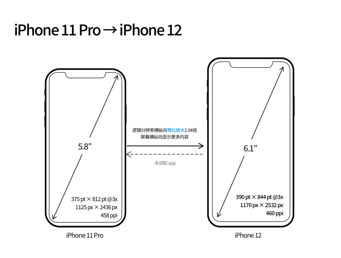 建阳苹果手机维修分享iPhone 12 mini 和 iPhone 12 Pro 的尺寸变化会改变显示内容吗 